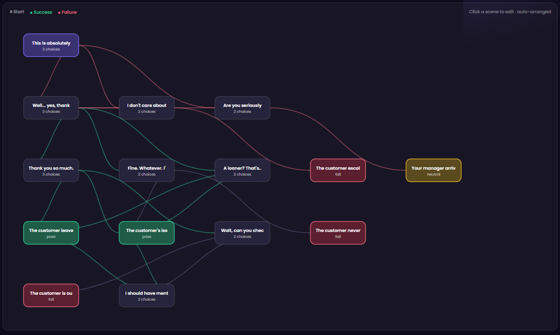 The branching map in Scenario Studio: scenes connected by success (green) and failure (red) paths, with start, pass, fail and neutral endings
